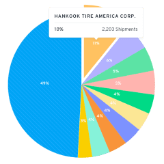 Investors - Company shipping trends